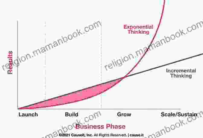 Online Business Growth Trajectory Showing Exponential Increase To Eight Figure Revenue Levels Infinite Income: The Eight Figure Formula For Your Online Business